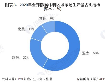 圖表3:2020年全球防腐涂料區域市場生產量占比結構(單位:%)