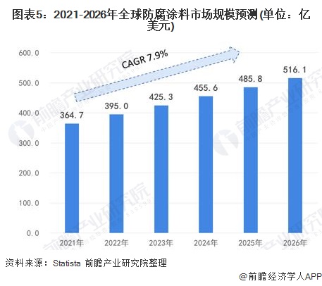 圖表5:2021-2026年全球防腐涂料市場規模預測(單位:億美元)